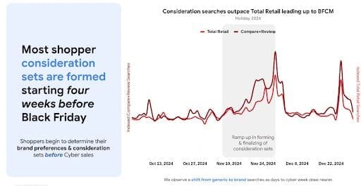 Les recherches de considération (avis + comparaison de produits) dépassent celles du Retail avant le Vendredi Fou et le Cyber Lundi.