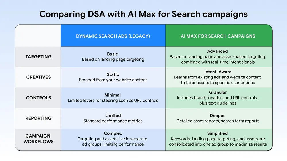 Comparing DSA with AI Max for Search campaigns
