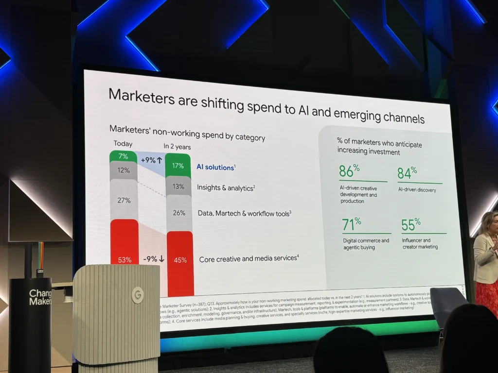 Marketers are shifting spend to AI