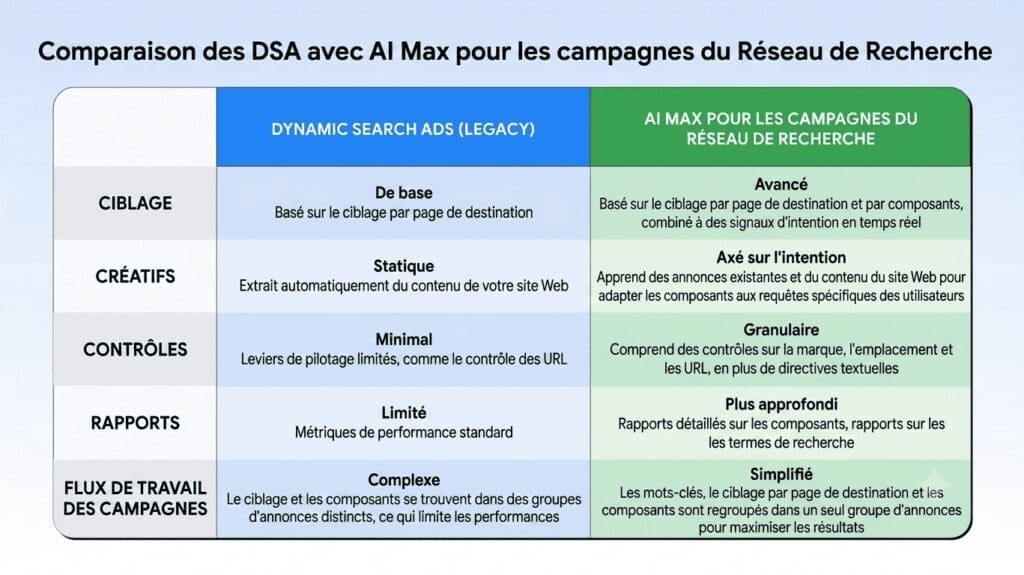 Capture d'écran Google Ads