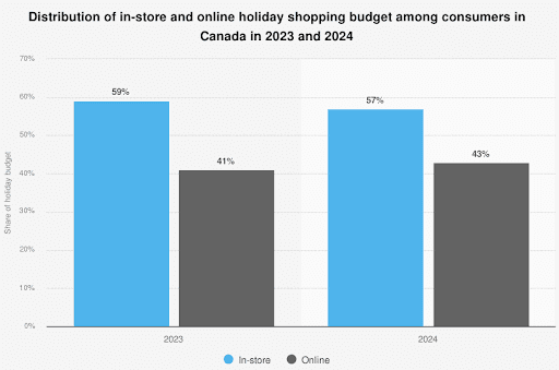 distribution of in-store and online holiday shopping