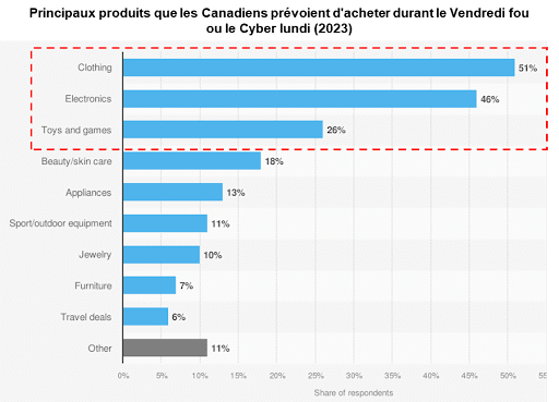 achats canadiens vendredi fou