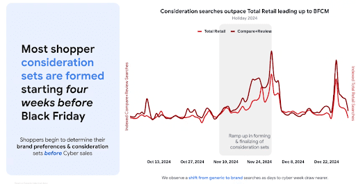 Les recherches de considération (avis + comparaison de produits) dépassent celles du Retail avant le Vendredi Fou et le Cyber Lundi.