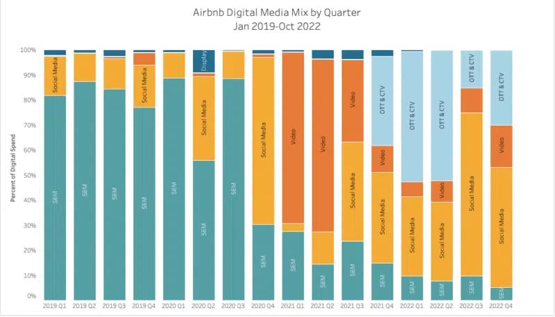 airbnb digital media mix by quarter january 2019 to october 2022