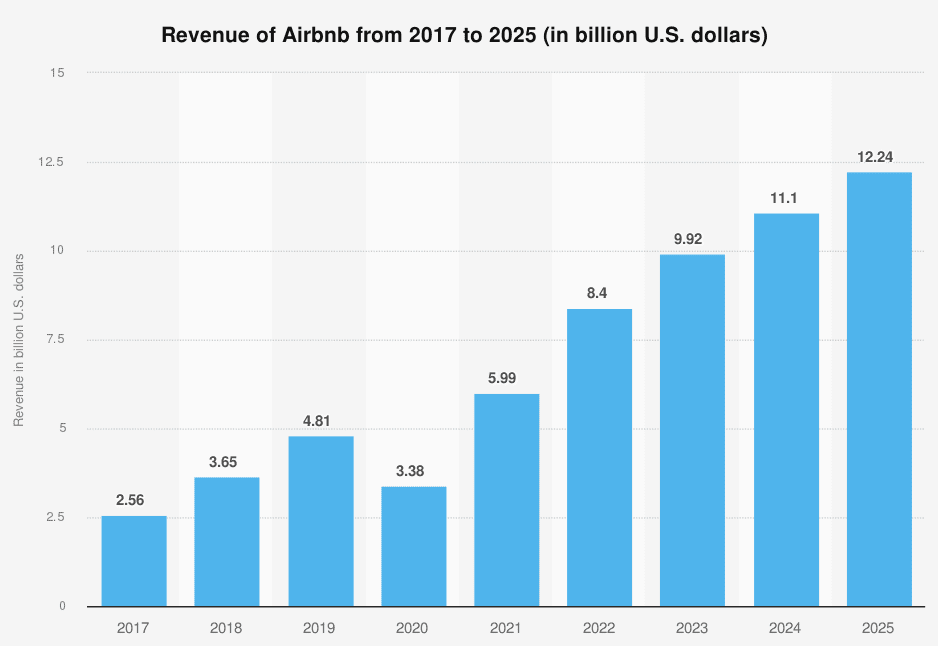 airbnb revenue 2017 2025